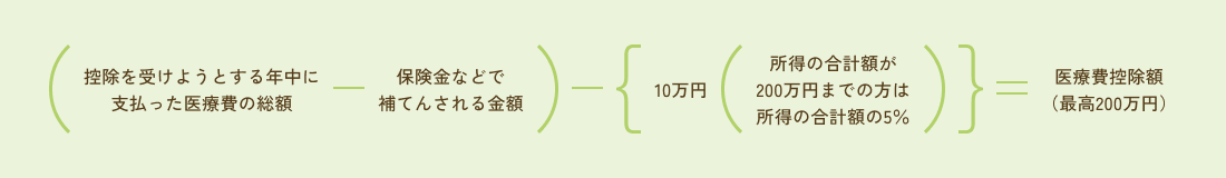 (控除を受けようとする年中に支払った医療費の総額 - 保険金などで補てんされる金額) - { 10万円 (所得の合計額が200万円までの方は所得の合計額の5％) } = 医療費控除額（最高200万円）